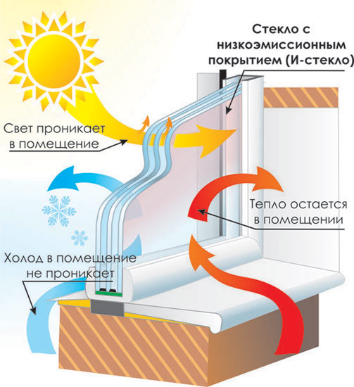 Теплоизоляционные характеристики окон Века